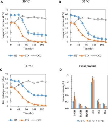 Production of Hexanol as the Main Product Through Syngas Fermentation by Clostridium carboxidivorans P7